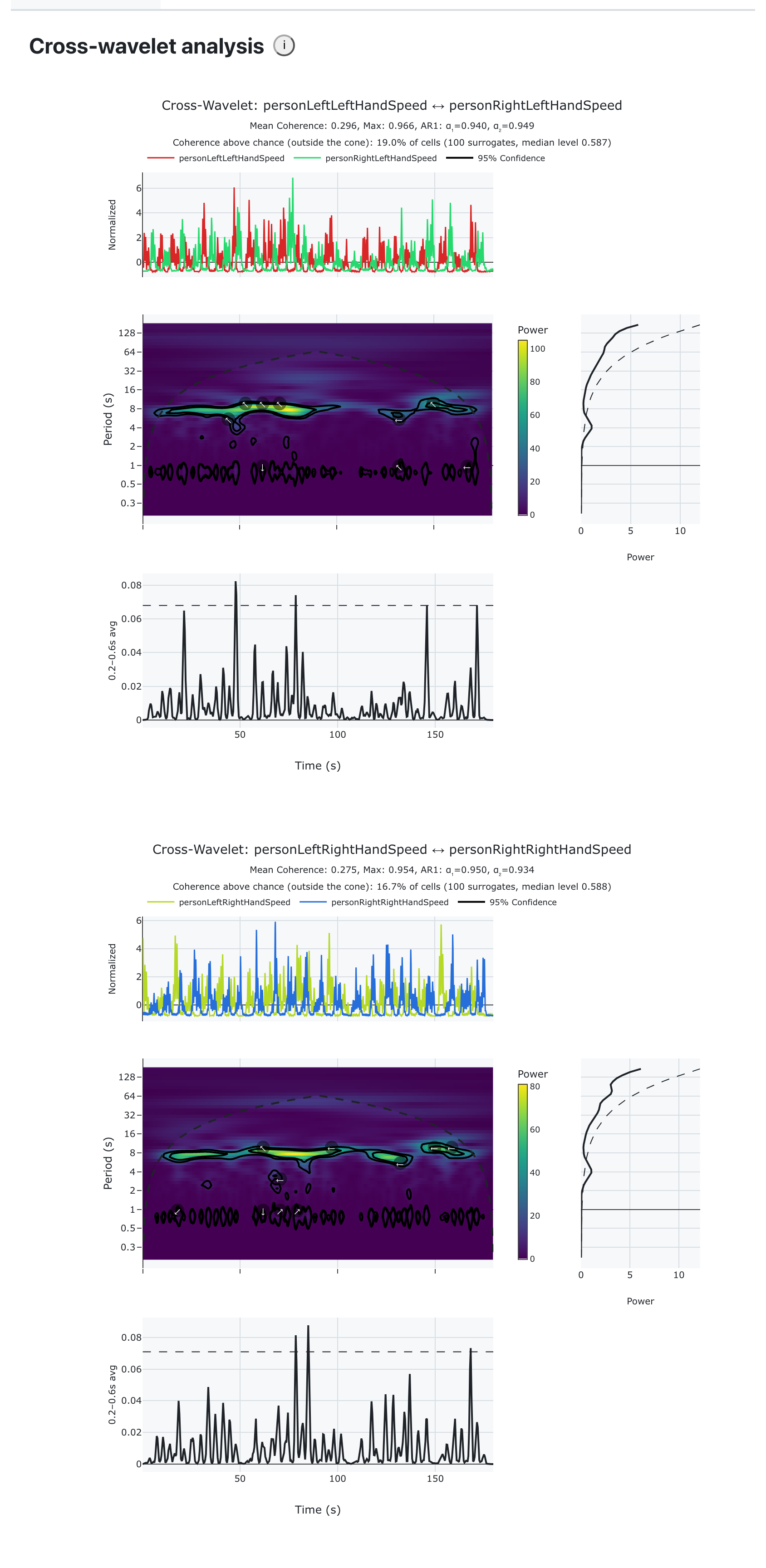 A cross-wavelet coherence plot with significance contours and phase arrows.